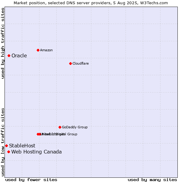 Market position of Oracle vs. Web Hosting Canada vs. StableHost