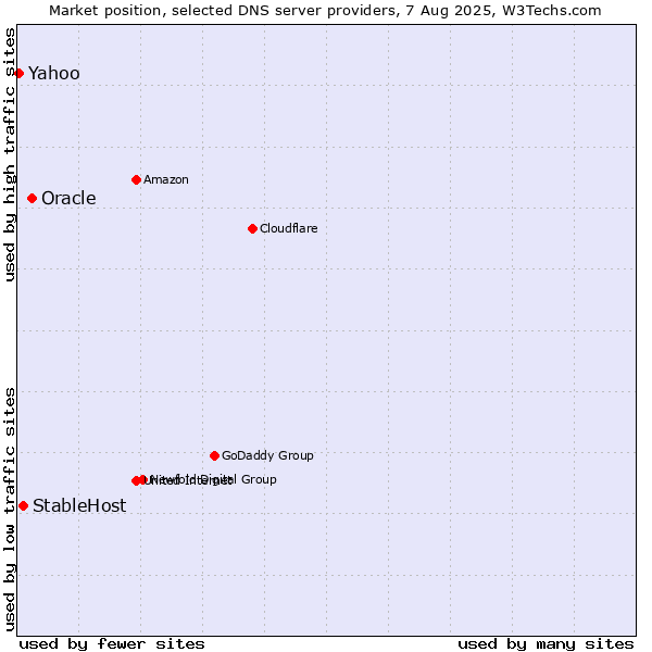 Market position of Oracle vs. StableHost vs. Yahoo