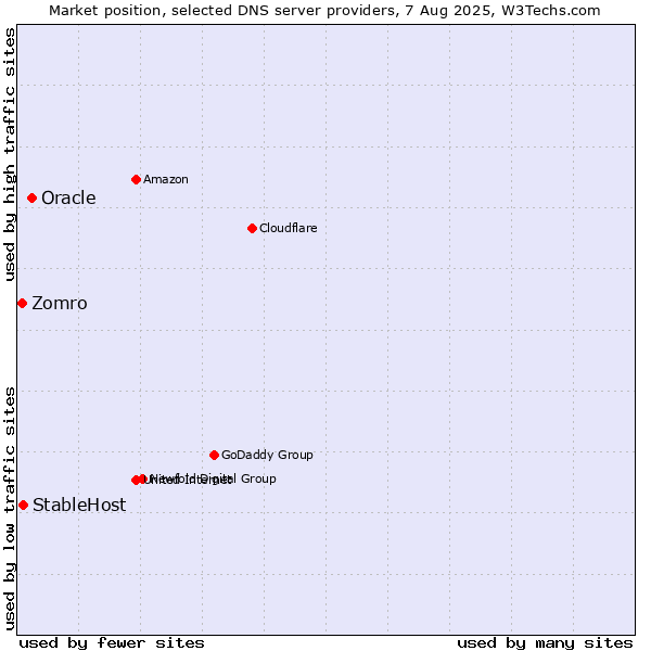Market position of Oracle vs. StableHost vs. Zomro