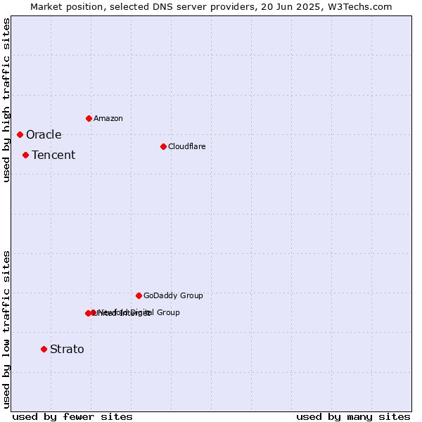 Market position of Strato vs. Tencent vs. Oracle