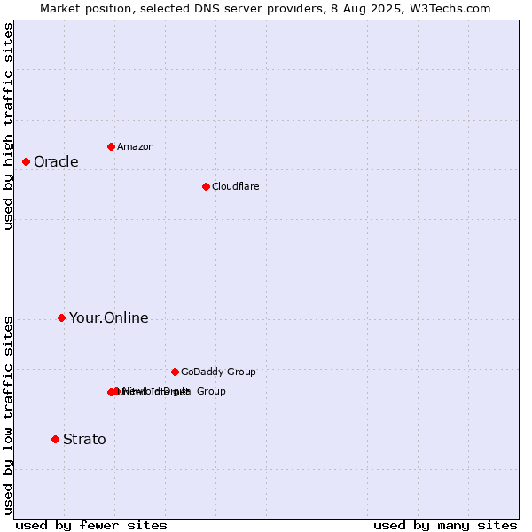 Market position of Your.Online vs. Strato vs. Oracle