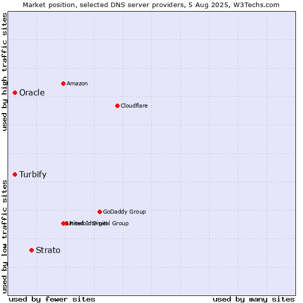 Market position of Strato vs. Turbify vs. Oracle