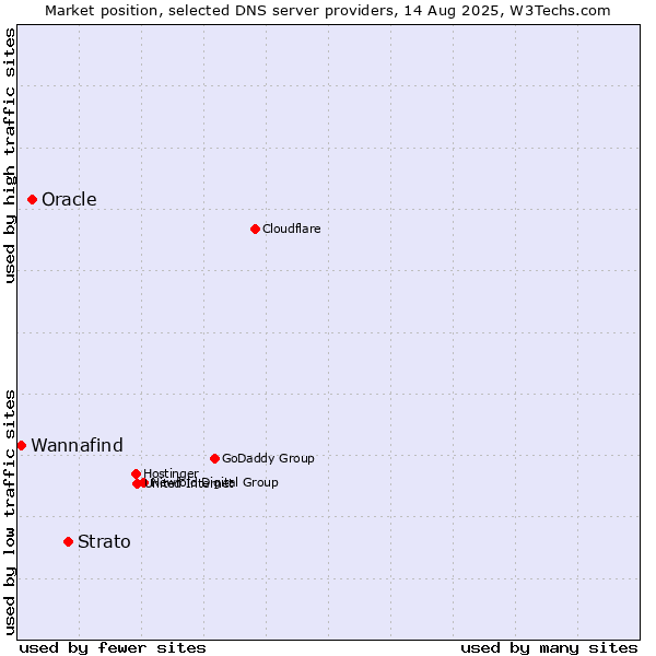 Market position of Strato vs. Oracle vs. Wannafind