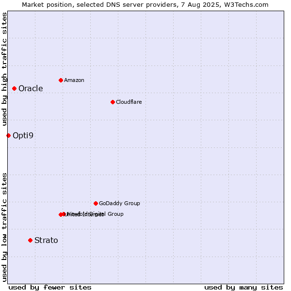 Market position of Strato vs. Oracle vs. Opti9
