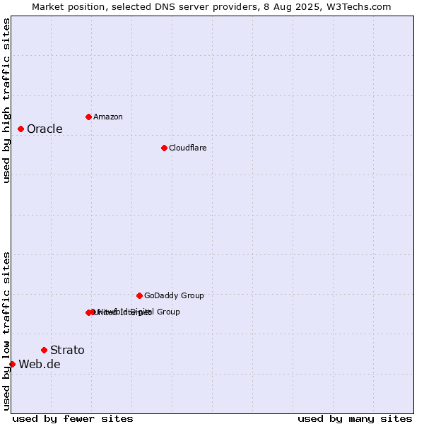 Market position of Strato vs. Oracle vs. Web.de