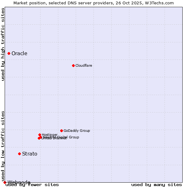 Market position of Strato vs. Oracle vs. Webnode