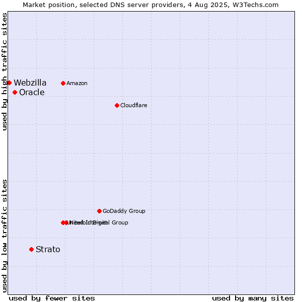 Market position of Strato vs. Oracle vs. Webzilla