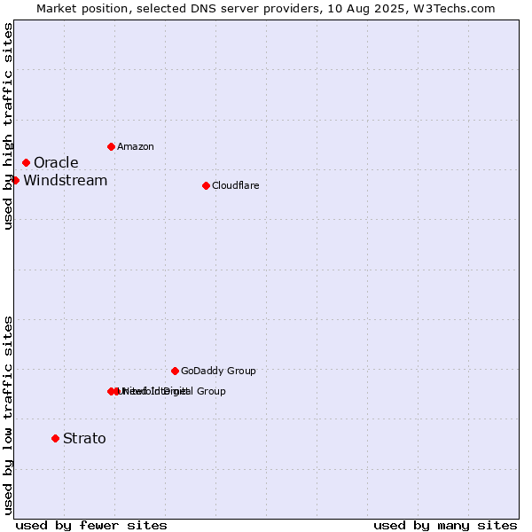 Market position of Strato vs. Oracle vs. Windstream