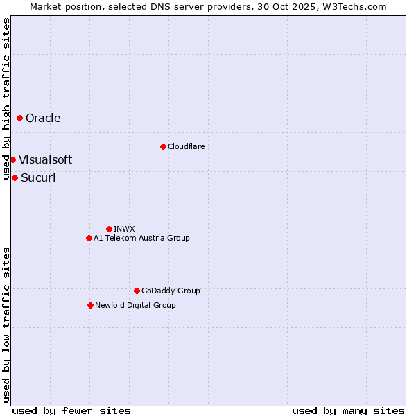 Market position of Oracle vs. Sucuri vs. Visualsoft