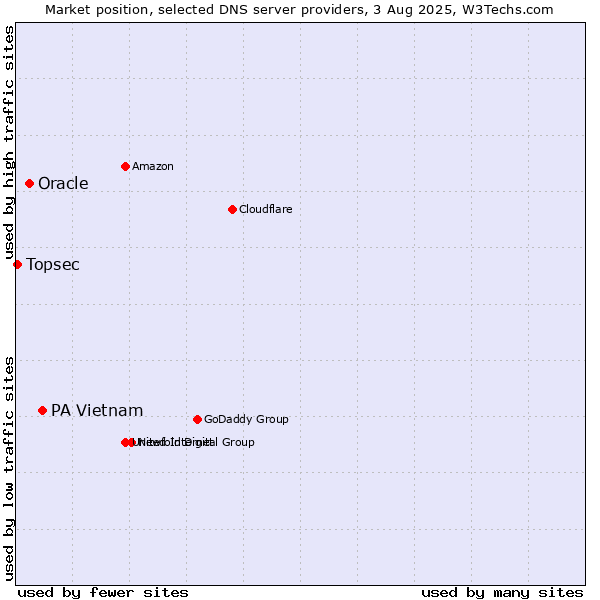 Market position of PA Vietnam vs. Oracle vs. Topsec