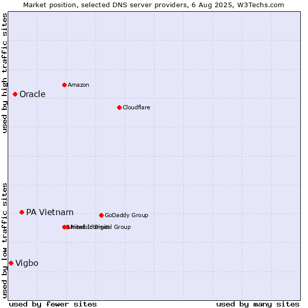 Market position of PA Vietnam vs. Oracle vs. Vigbo