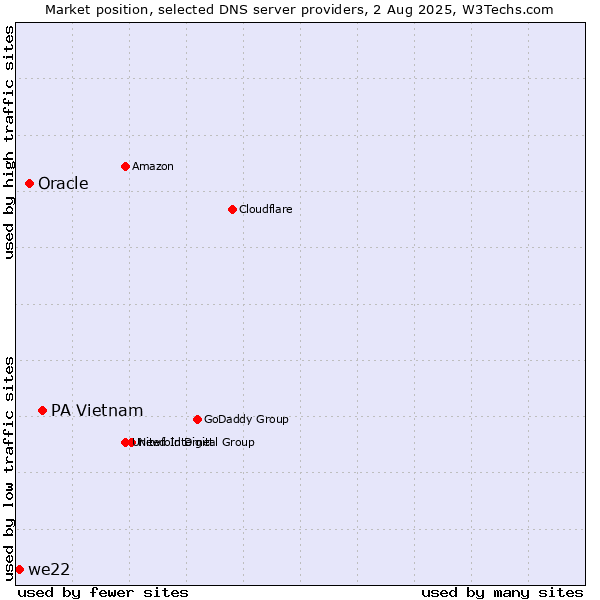 Market position of PA Vietnam vs. Oracle vs. we22