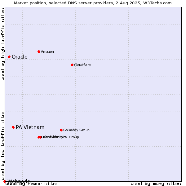 Market position of PA Vietnam vs. Oracle vs. Webnode