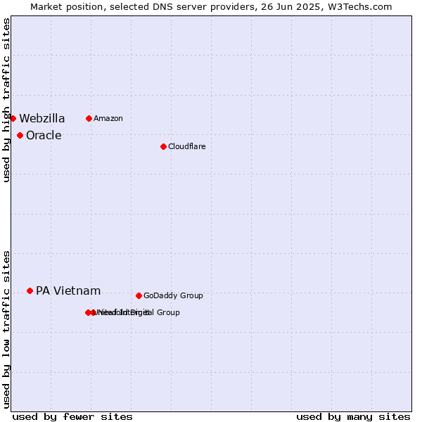 Market position of PA Vietnam vs. Oracle vs. Webzilla