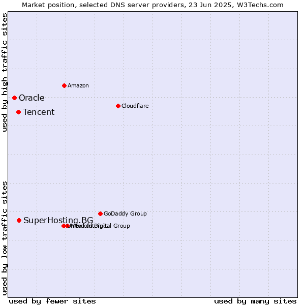 Market position of SuperHosting.BG vs. Tencent vs. Oracle