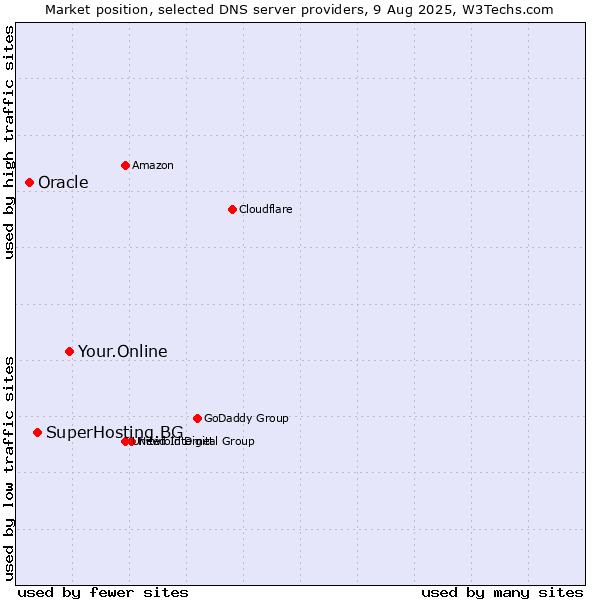 Market position of Your.Online vs. SuperHosting.BG vs. Oracle