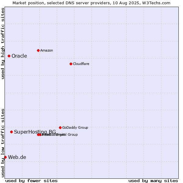 Market position of SuperHosting.BG vs. Oracle vs. Web.de