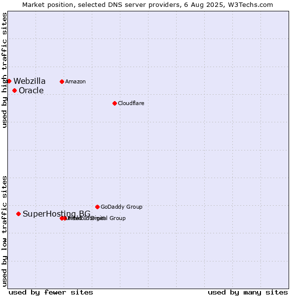 Market position of SuperHosting.BG vs. Oracle vs. Webzilla