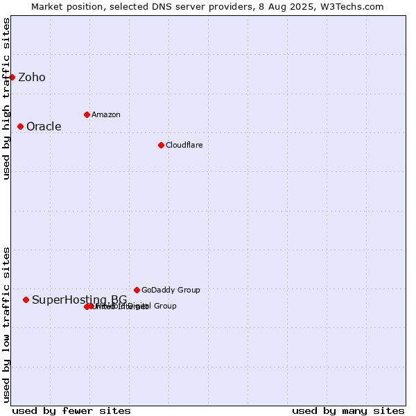Market position of SuperHosting.BG vs. Oracle vs. Zoho