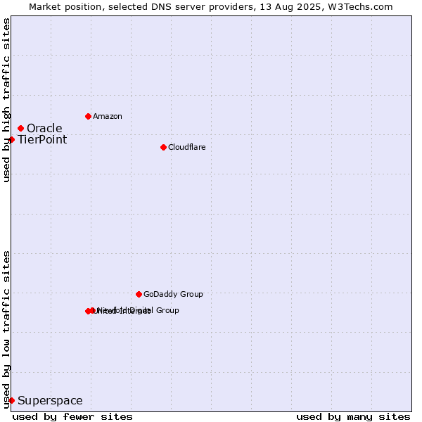 Market position of Oracle vs. TierPoint vs. Superspace