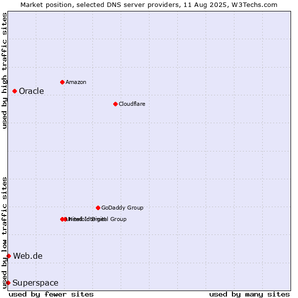 Market position of Oracle vs. Web.de vs. Superspace