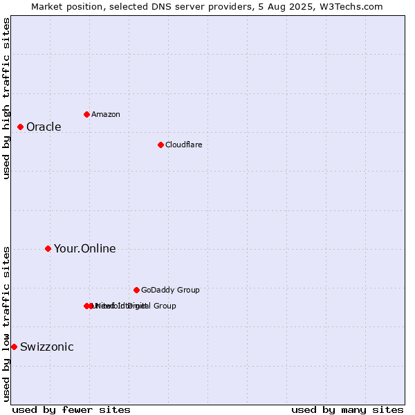 Market position of Your.Online vs. Oracle vs. Swizzonic