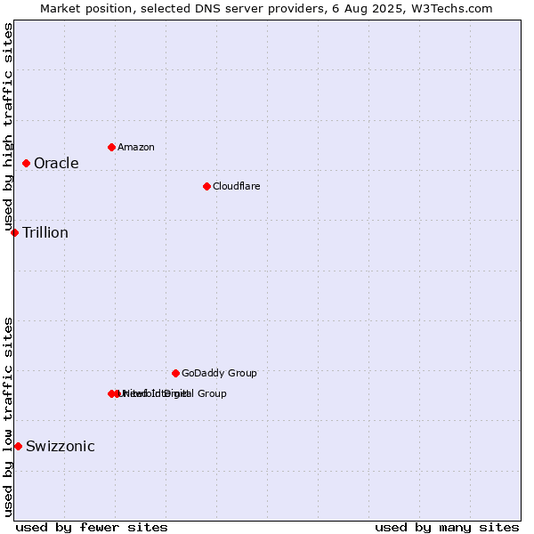 Market position of Oracle vs. Swizzonic vs. Trillion