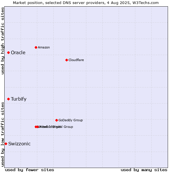 Market position of Turbify vs. Oracle vs. Swizzonic