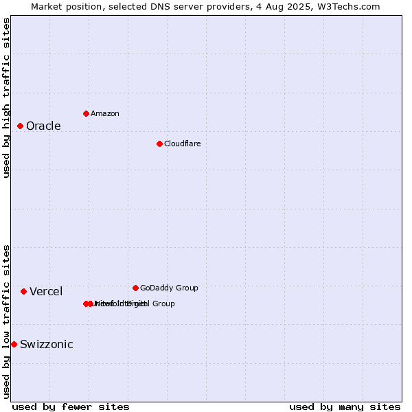 Market position of Vercel vs. Oracle vs. Swizzonic