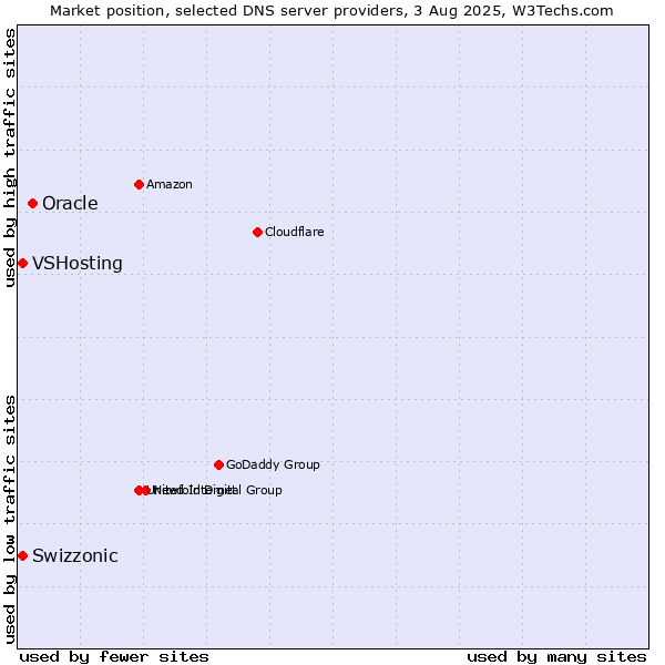 Market position of Oracle vs. Swizzonic vs. VSHosting