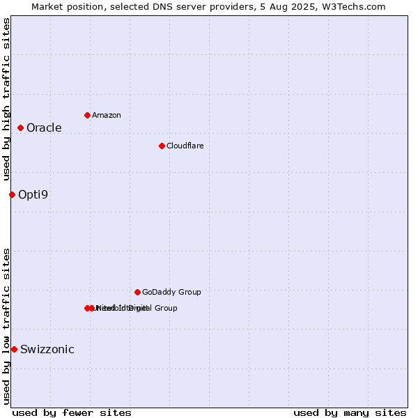 Market position of Oracle vs. Swizzonic vs. Opti9