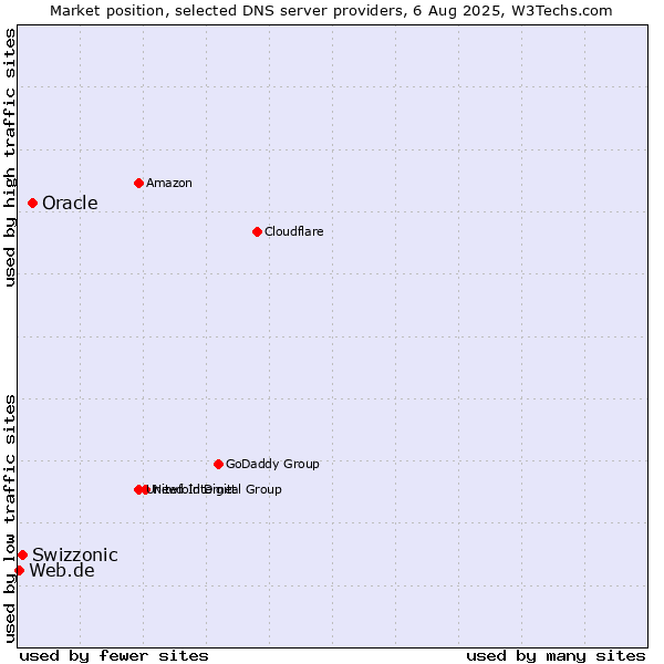 Market position of Oracle vs. Swizzonic vs. Web.de