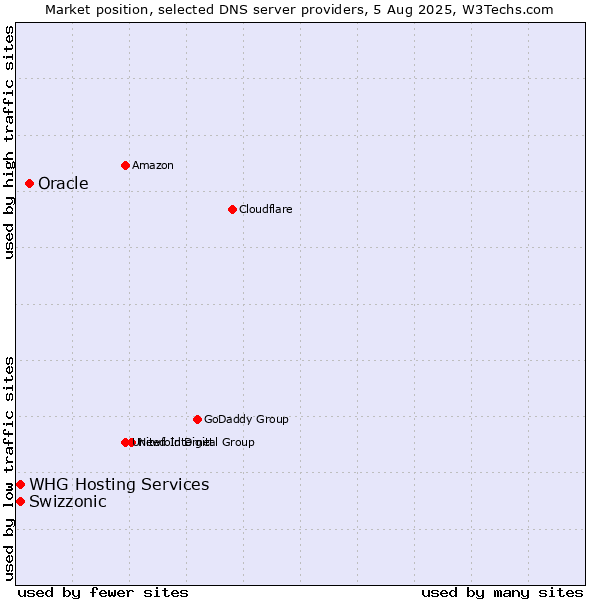 Market position of Oracle vs. Swizzonic vs. WHG Hosting Services