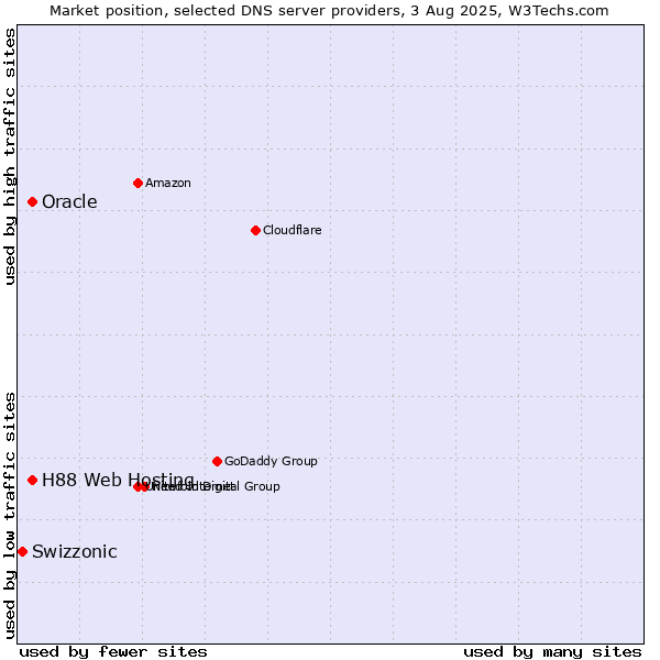 Market position of H88 Web Hosting vs. Oracle vs. Swizzonic