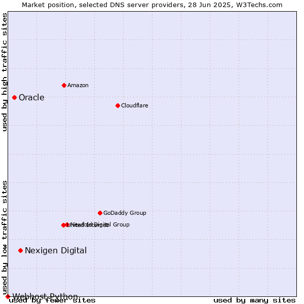 Market position of Nexigen Digital vs. Oracle vs. Webhost Python