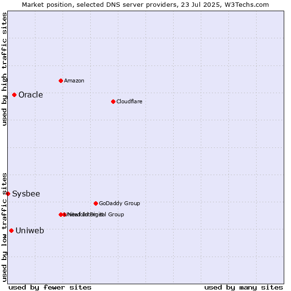 Market position of Oracle vs. Uniweb vs. Sysbee