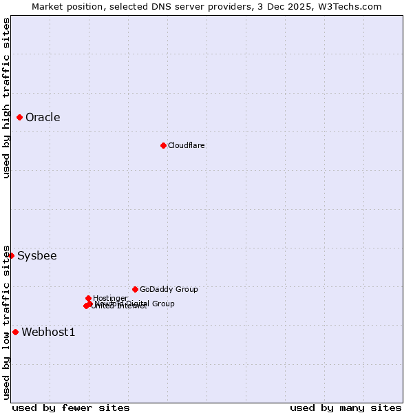Market position of Oracle vs. Webhost1 vs. Sysbee