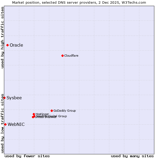 Market position of Oracle vs. WebNIC vs. Sysbee