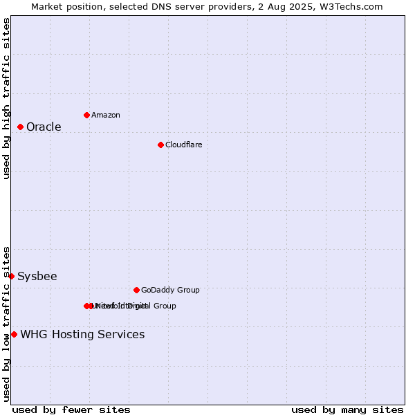 Market position of Oracle vs. WHG Hosting Services vs. Sysbee
