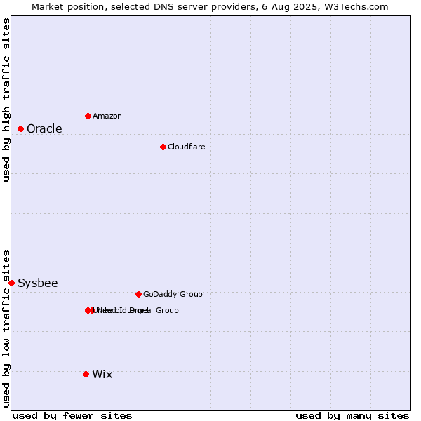 Market position of Wix vs. Oracle vs. Sysbee