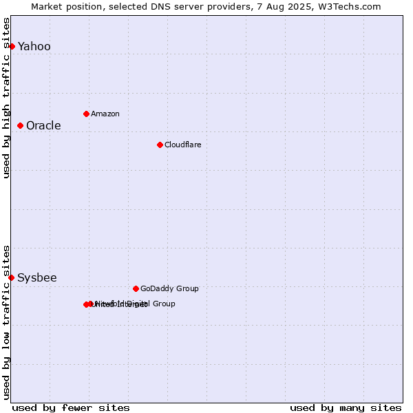 Market position of Oracle vs. Yahoo vs. Sysbee