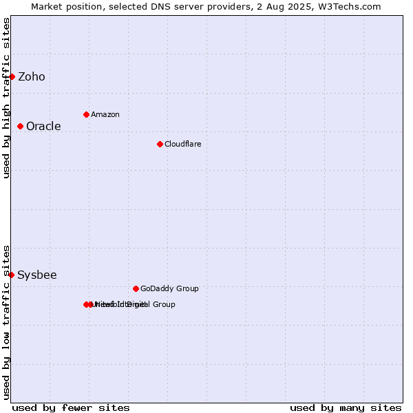 Market position of Oracle vs. Zoho vs. Sysbee