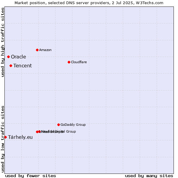 Market position of Tencent vs. Oracle vs. Tárhely.eu