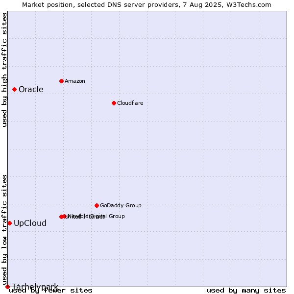 Market position of Oracle vs. Tárhelypark vs. UpCloud