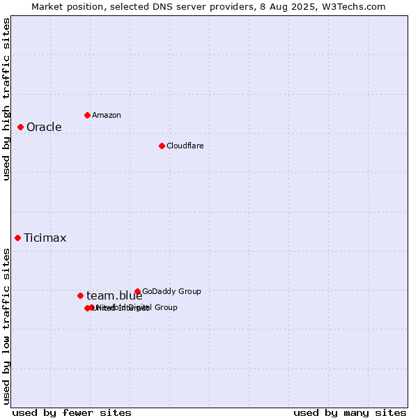 Market position of team.blue vs. Oracle vs. Ticimax