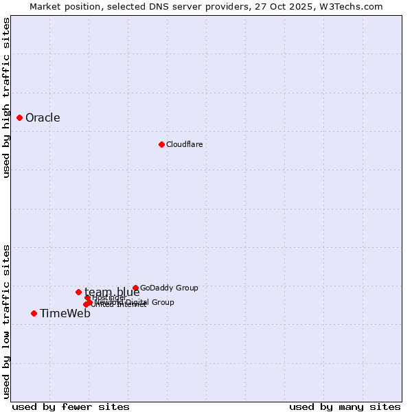 Market position of team.blue vs. TimeWeb vs. Oracle