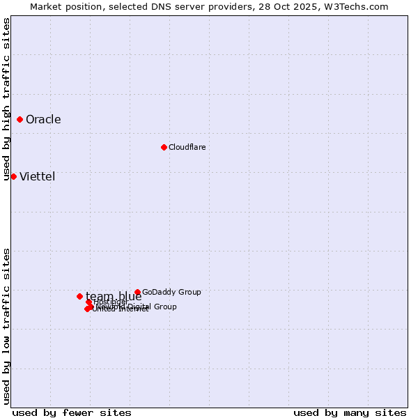 Market position of team.blue vs. Oracle vs. Viettel