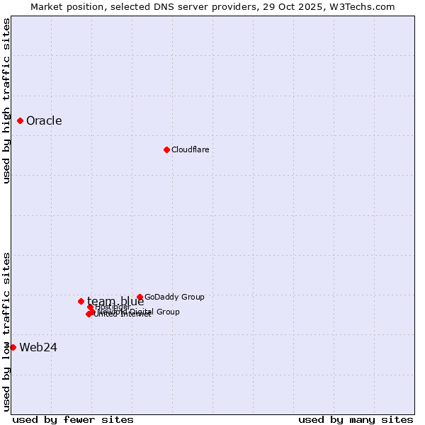 Market position of team.blue vs. Oracle vs. Web24