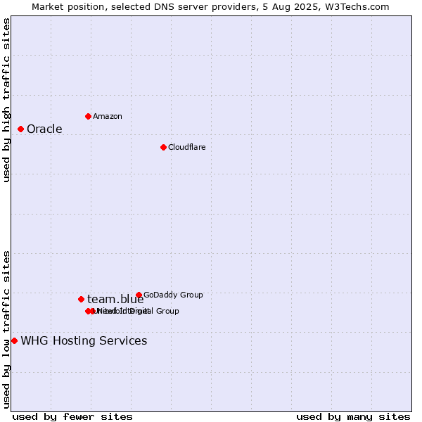 Market position of team.blue vs. Oracle vs. WHG Hosting Services