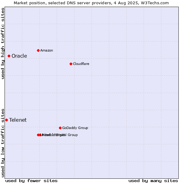 Market position of Oracle vs. Telenet
